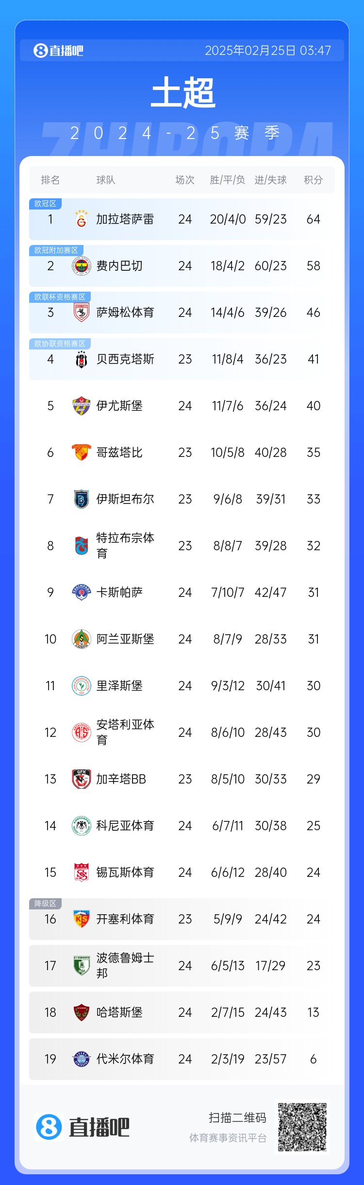  焦點(diǎn)大戰(zhàn)戰(zhàn)平！土超積分榜：費(fèi)內(nèi)巴切落后加拉塔薩雷6分 仍居第二