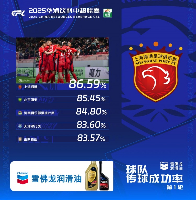  中超首輪傳球成功率排行榜：上海海港86.59%，高居第一