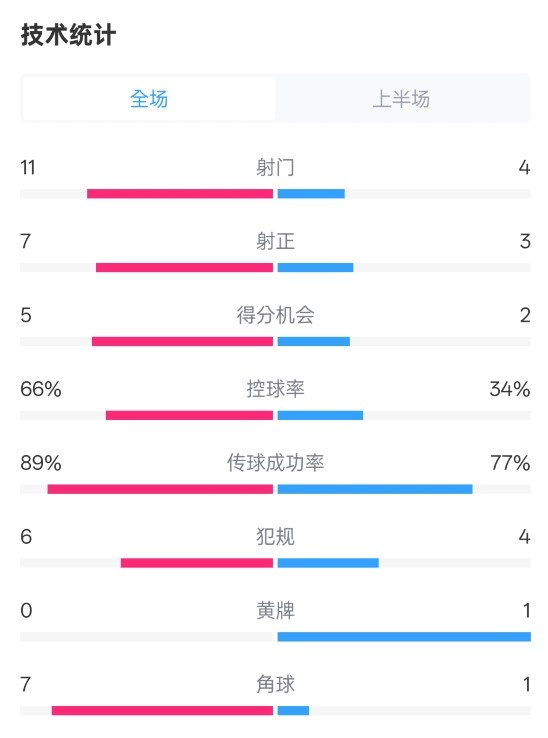  巴薩半場3-2馬競數(shù)據(jù)：射門11-4，射正7-3，控球率66%-34%