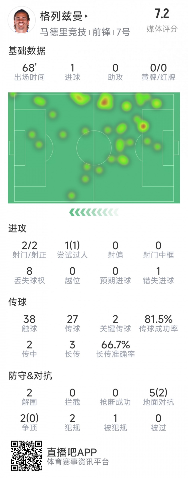  格列茲曼本場(chǎng)數(shù)據(jù)：1粒進(jìn)球，2次射門均射正，1次錯(cuò)失良機(jī)