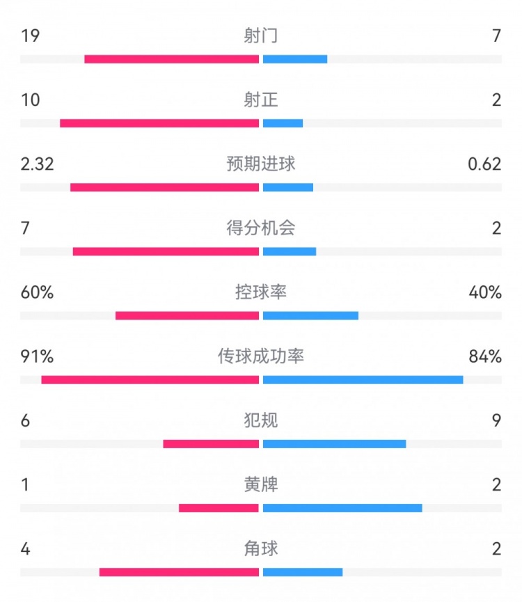  切爾西4-0圣徒數(shù)據(jù)：射門19-7，射正10-2，得分機(jī)會7-2