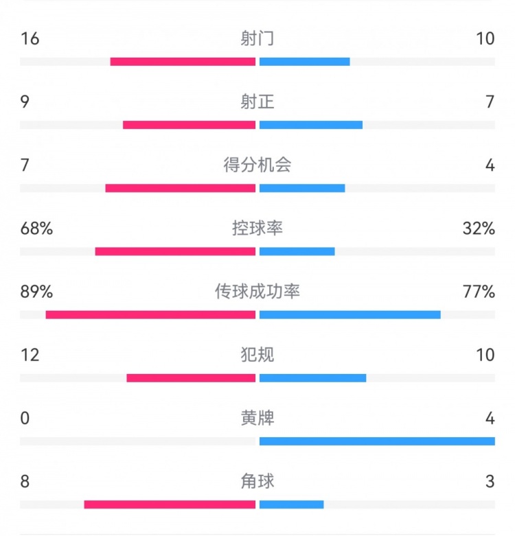  巴薩4-4馬競?cè)珗?chǎng)數(shù)據(jù)：射門16-10，射正9-7，得分機(jī)會(huì)7-4