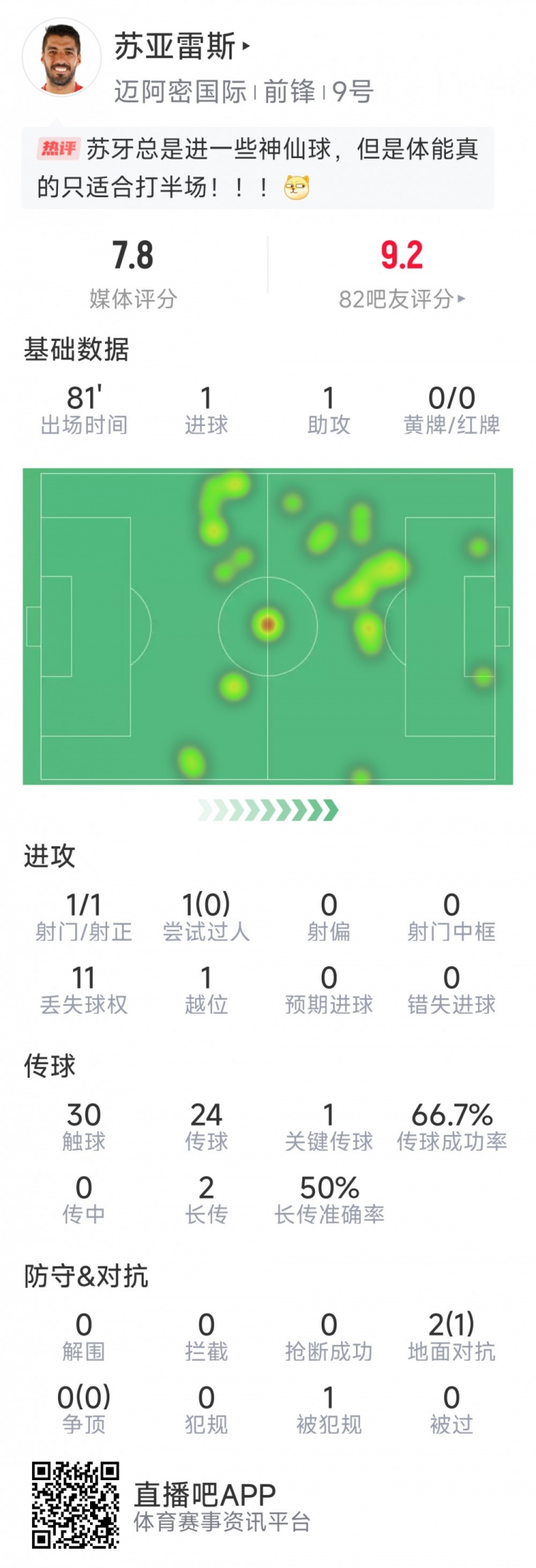  蘇亞雷斯本場數(shù)據(jù)：1進球+1助攻，1次關鍵傳球，評分7.8分