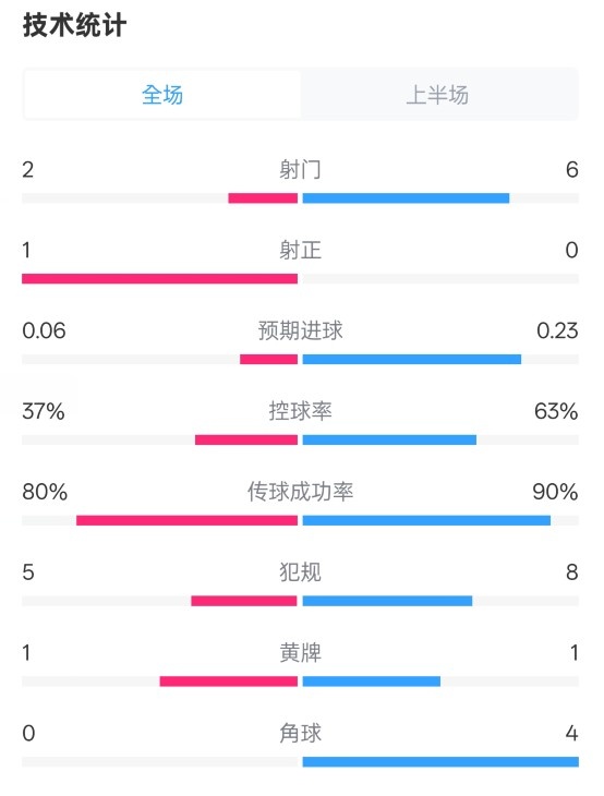  森林半場(chǎng)0-0阿森納數(shù)據(jù)：射門(mén)2-6，射正1-0，控球率37%-63%