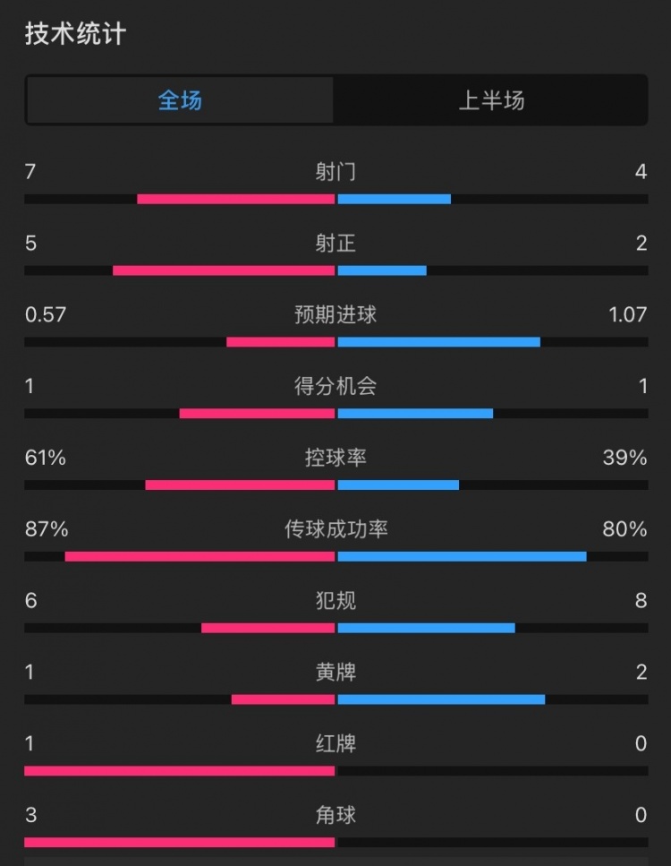  曼聯(lián)vs伊鎮(zhèn)半場(chǎng)數(shù)據(jù)：射門(mén)7-4，射正5-2，控球率61%-39%，角球3-0