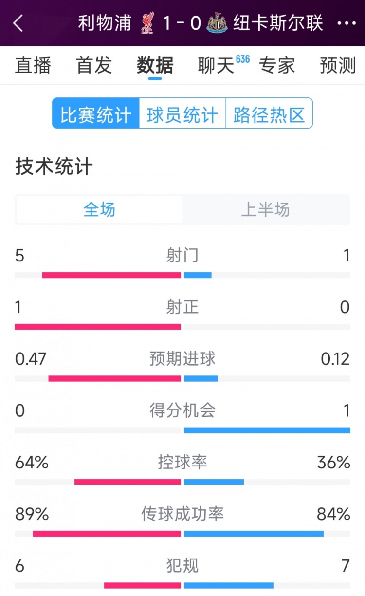  利物浦vs紐卡半場(chǎng)數(shù)據(jù)：射門5-1，射正1-0，得分機(jī)會(huì)0-1