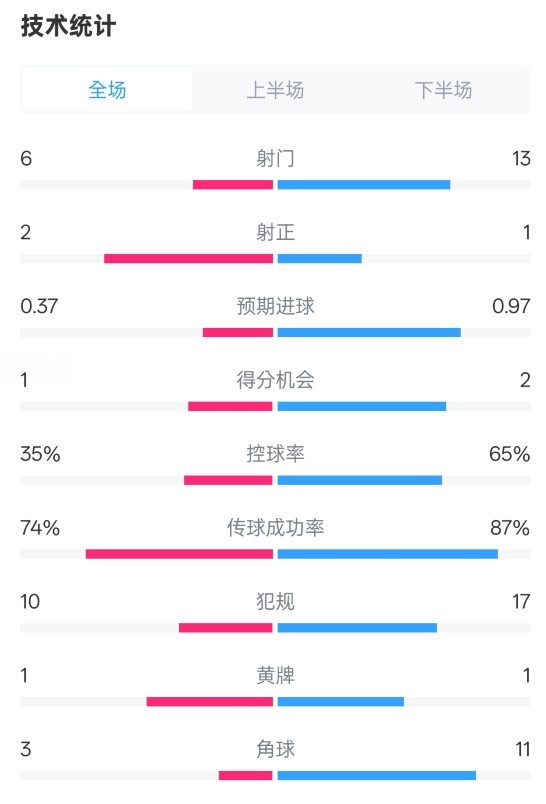  森林0-0阿森納全場(chǎng)數(shù)據(jù)：射門6-13，射正2-1，控球率35%-65%