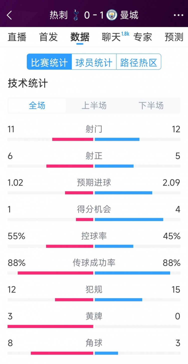  曼城1-0熱刺全場(chǎng)數(shù)據(jù)：射門12-11，射正5-6，得分機(jī)會(huì)4-2