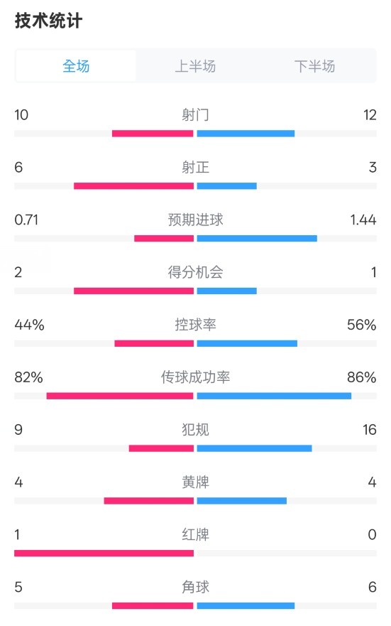  曼聯(lián)3-2伊鎮(zhèn)數(shù)據(jù)：射門10-12，射正6-3，控球率44%-56%，紅牌1-0