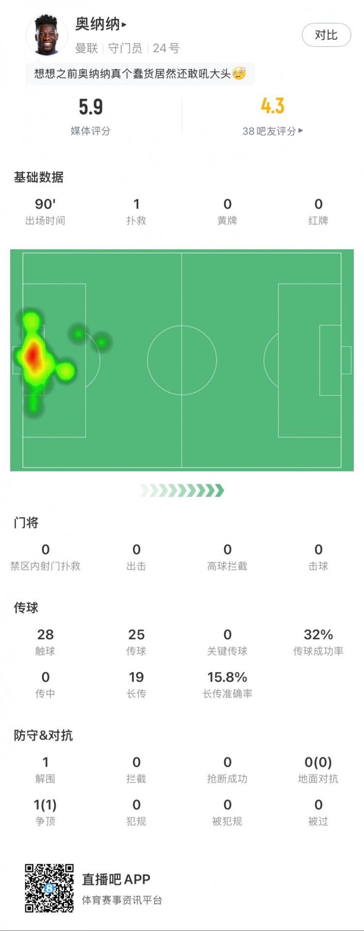  奧納納本場數(shù)據(jù)：1次撲救，19次長傳3次成功，只獲評5.9分