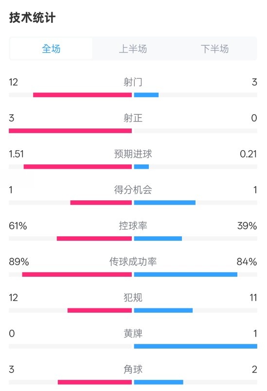  利物浦2-0紐卡全場數(shù)據(jù)：射門12-3，射正3-0，控球率61%-39%