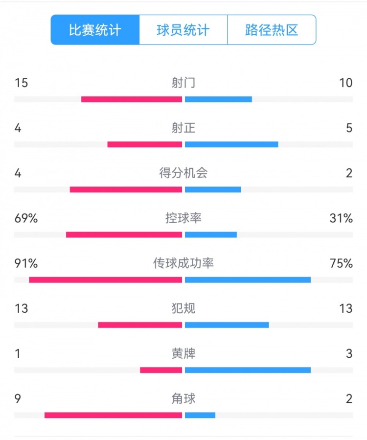  點(diǎn)球告負(fù)！尤文恩波利數(shù)據(jù)：射門15-10，射正4-5，得分機(jī)會4-2