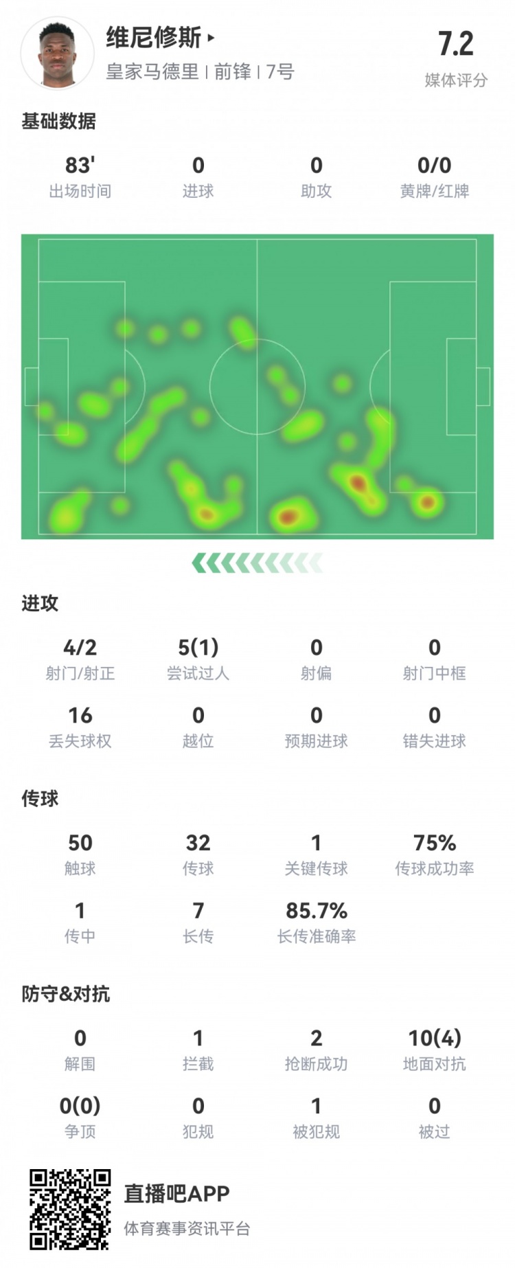  維尼修斯數(shù)據(jù)：4射2正1過人，1次關(guān)鍵傳球，6次成功長傳，評分7.2