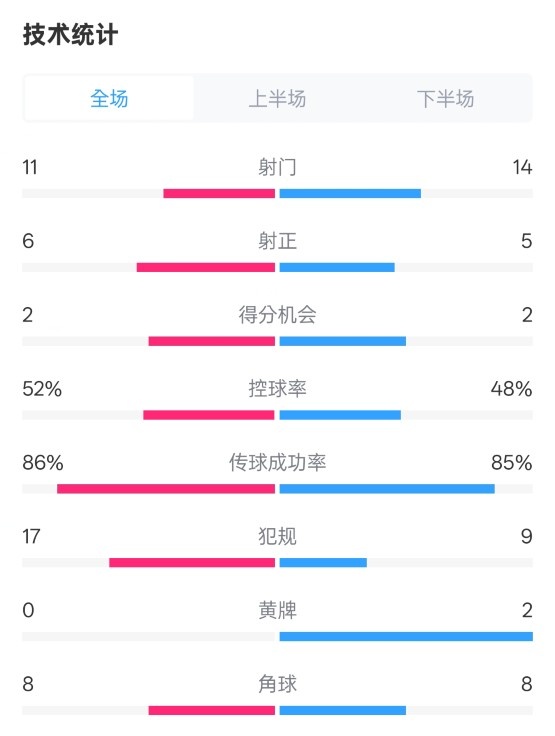  皇社0-1皇馬數據：射門11-14，射正6-5，控球率52%-48%，犯規(guī)17-9