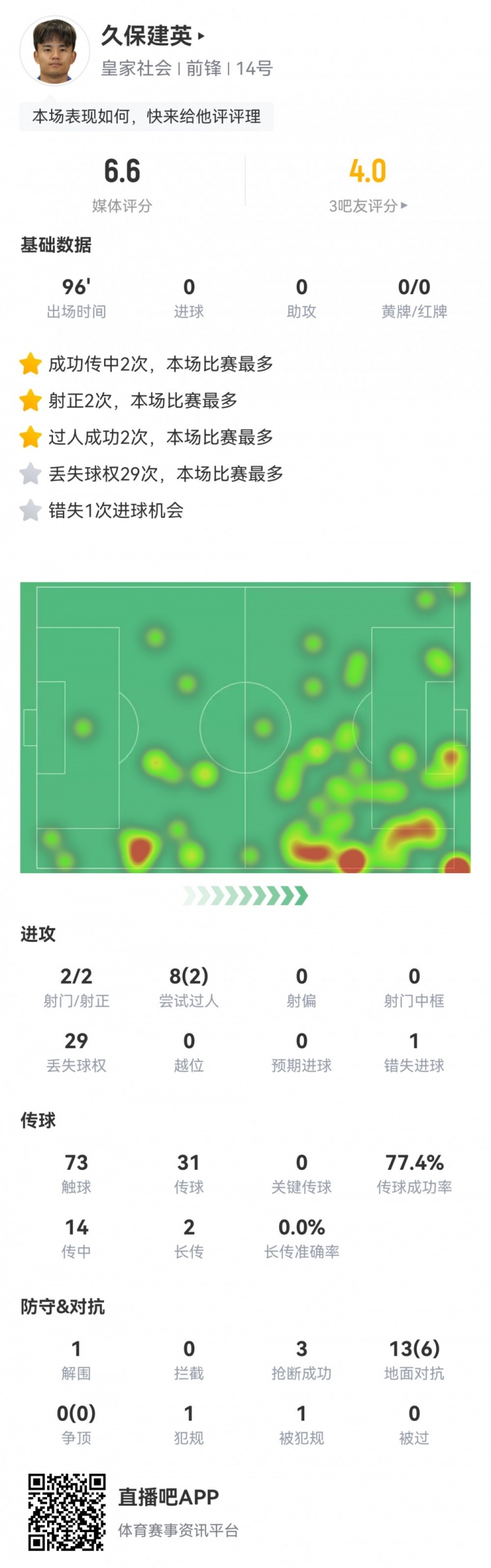  久保建英數據：2射2正，1次錯失進球，29次丟失球權，評分僅6.6