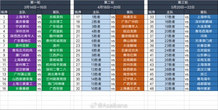  2025足協(xié)杯第一輪、第二輪、第三輪對(duì)陣抽簽結(jié)果 ???
