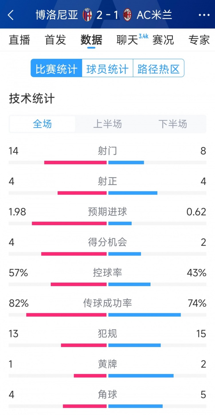  AC米蘭1-2博洛尼亞全場數(shù)據(jù)：射門8-14，射正4-4，得分機會2-4