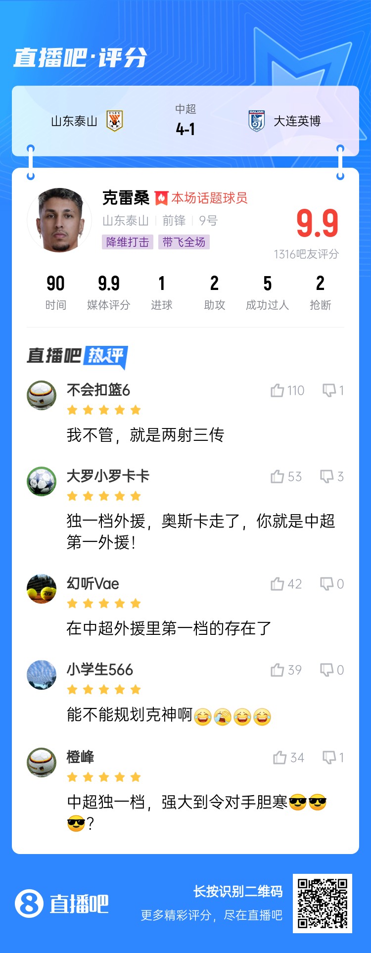  降維打擊！吧友評(píng)克雷桑：中超獨(dú)一檔！能不能歸化克神啊？