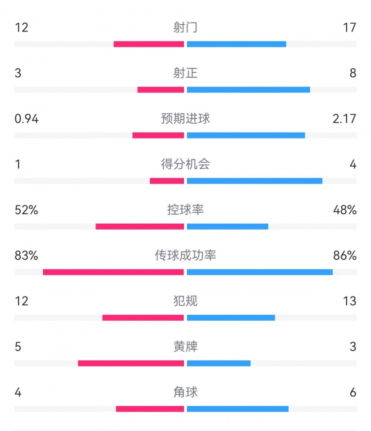  拜仁3-1斯圖加特?cái)?shù)據(jù)：射門17-13，射正8-3，得分機(jī)會(huì)4-1
