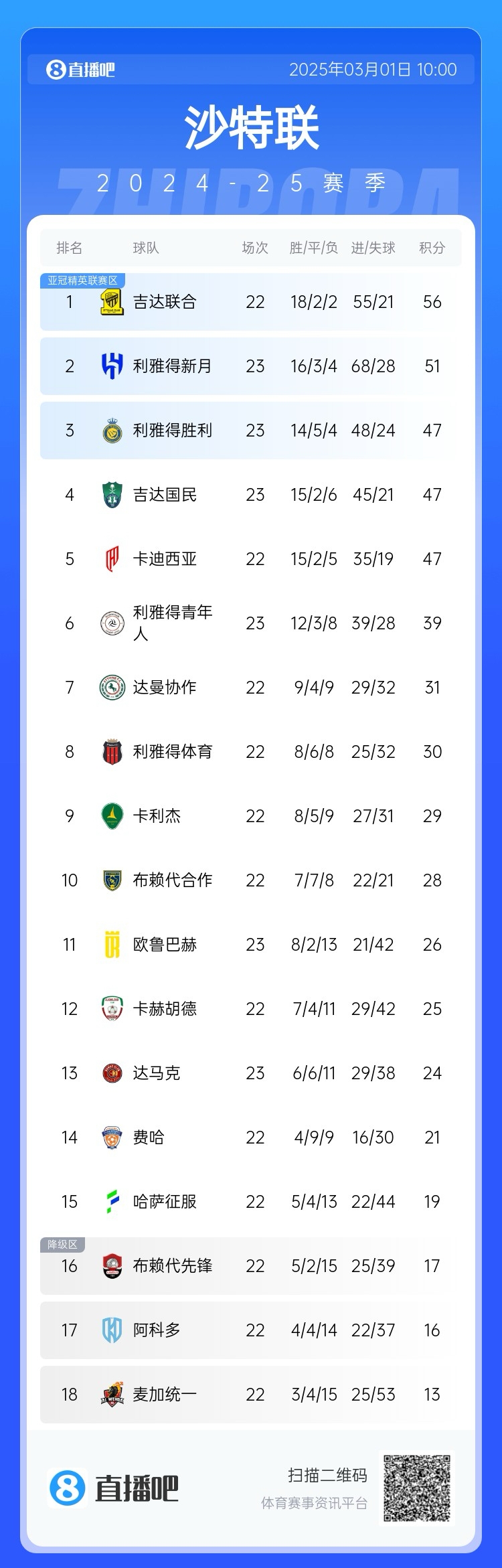  二人轉(zhuǎn)？沙特聯(lián)近5年冠軍新月4座聯(lián)合1座，今年聯(lián)合大概率再奪冠