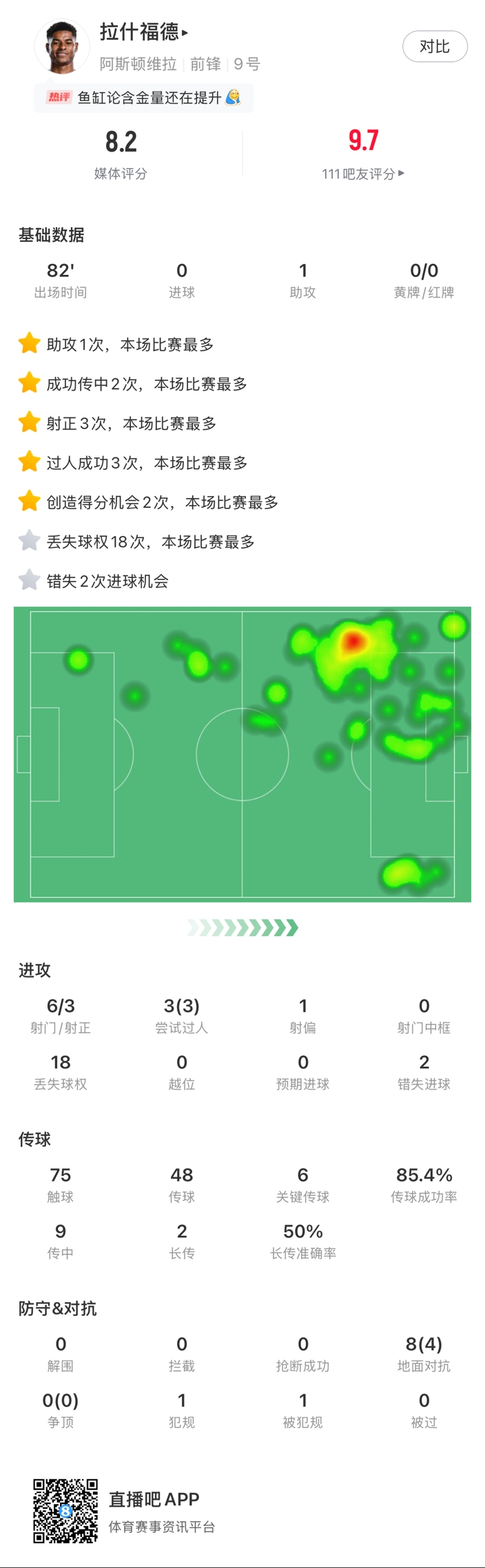  ?拉什福德邊路1v1瞬間啟動(dòng)一步過(guò)，下底倒三角傳到空當(dāng)形成射門