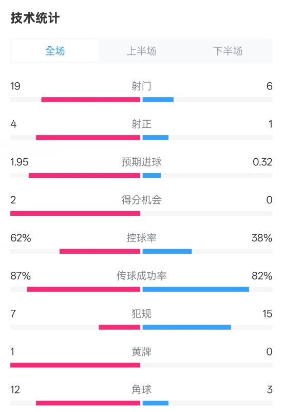  那不勒斯1-1國米數(shù)據(jù)：射門19-6，射正4-1，控球率62%-38%