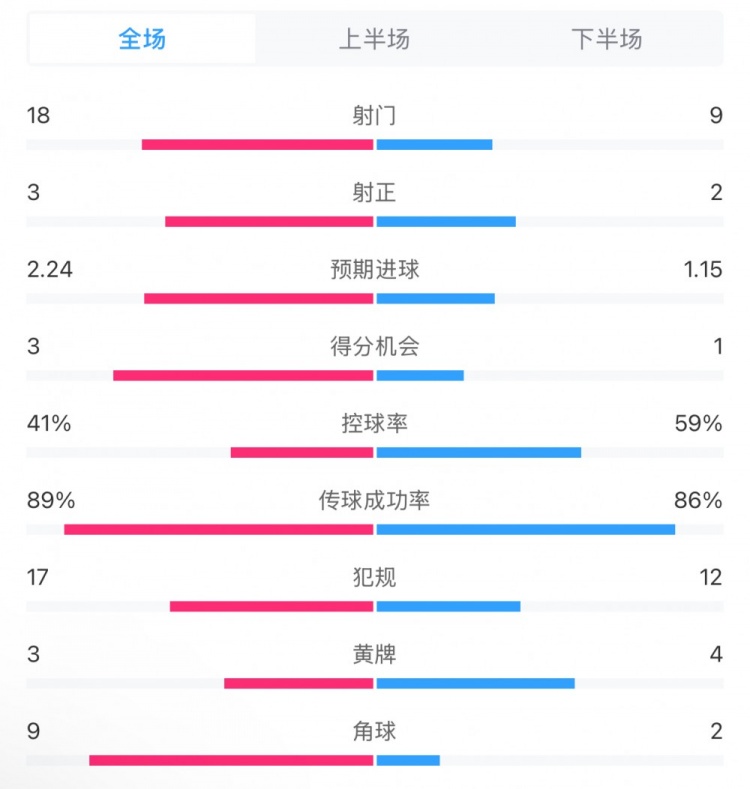  貝蒂斯2-1皇馬全場數(shù)據(jù)：射門18-9，射正3-2，得分機會3-1