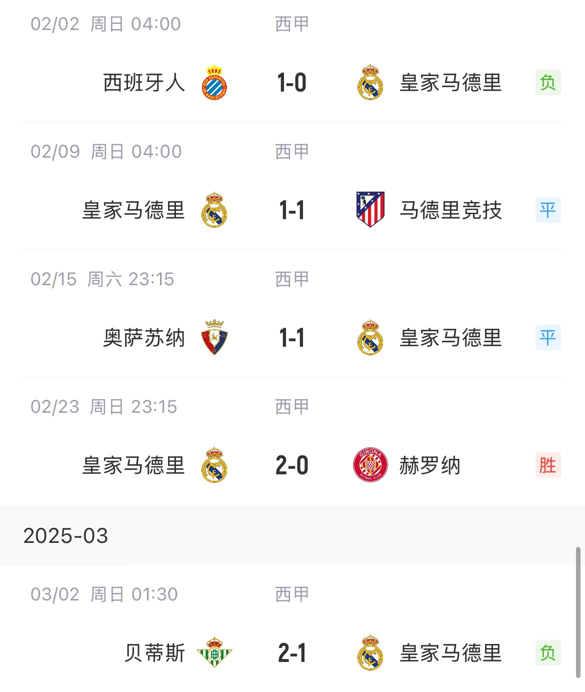  低迷！皇馬一度4分領(lǐng)跑西甲，如今五輪僅1勝&先賽與巴薩同分