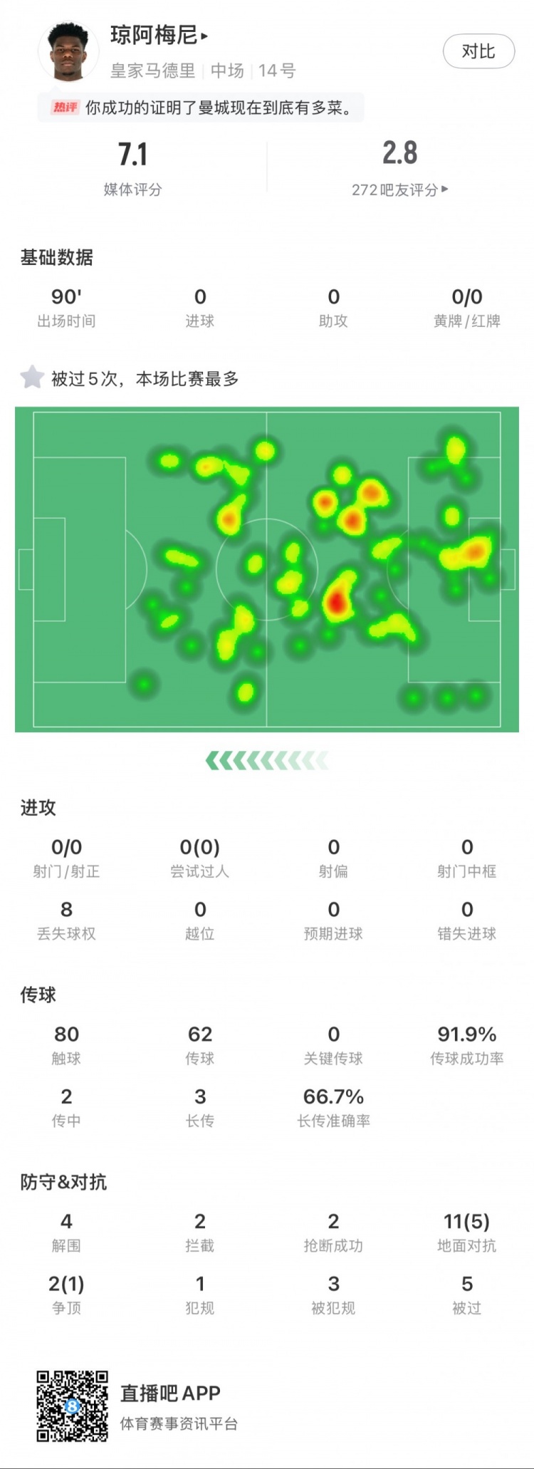  瓊阿梅尼本場數(shù)據(jù)：5次被過全場最多，4次解圍，2次搶斷