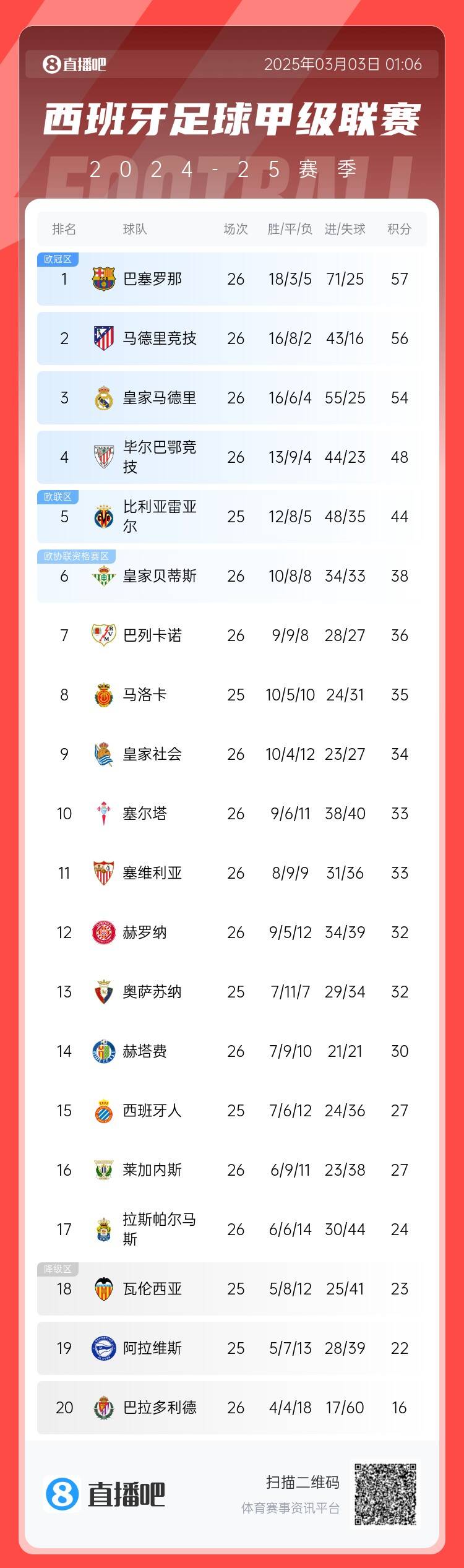  西甲積分榜：巴薩聯(lián)賽6連勝&1分領(lǐng)跑，馬競第二、皇馬第三