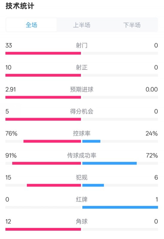  全面壓制！巴薩4-0皇社數(shù)據(jù)：射門33-0，射正10-0，控球率76%-24%