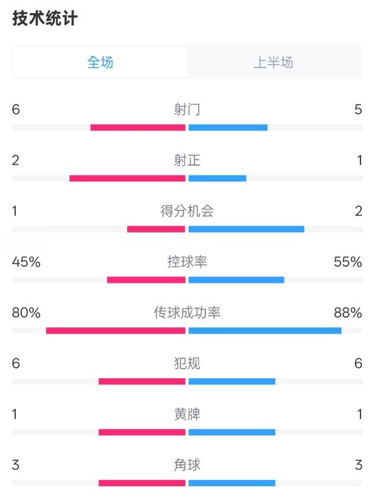  曼聯(lián)半場0-1富勒姆數據：射門6-5，射正2-1，控球率45%-55%