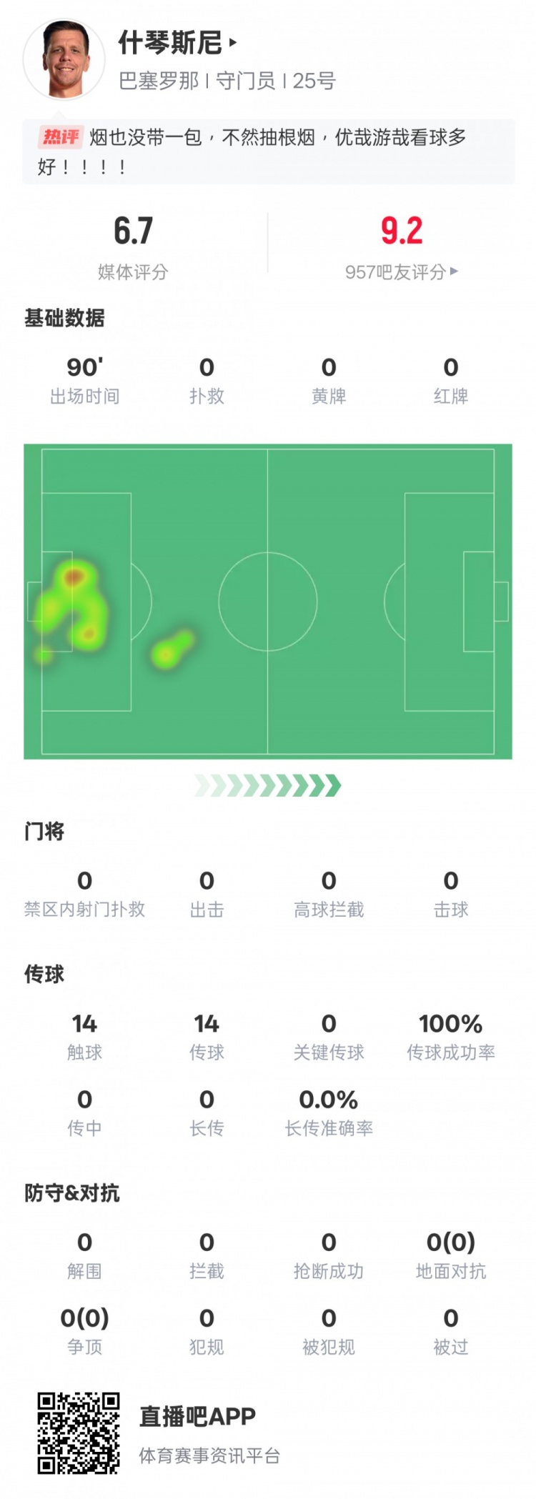  沒啥可做的！什琴斯尼本場：0失球0撲救傳球成功率100%，評分6.7