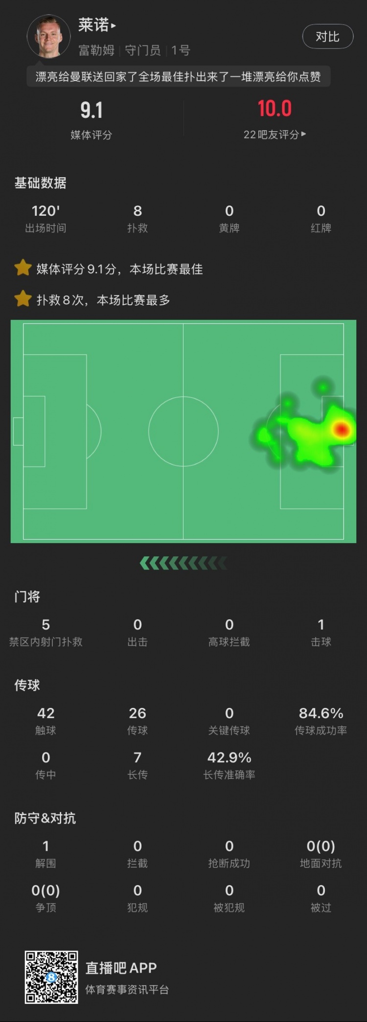  嘆息之墻！萊諾本場：8撲救&點球大戰(zhàn)2撲點，丟1球，9.1全場最高