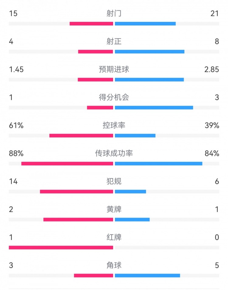  米蘭1-2拉齊奧數(shù)據(jù)：射門15-21，射正4-8，得分機會1-3，犯規(guī)14-6