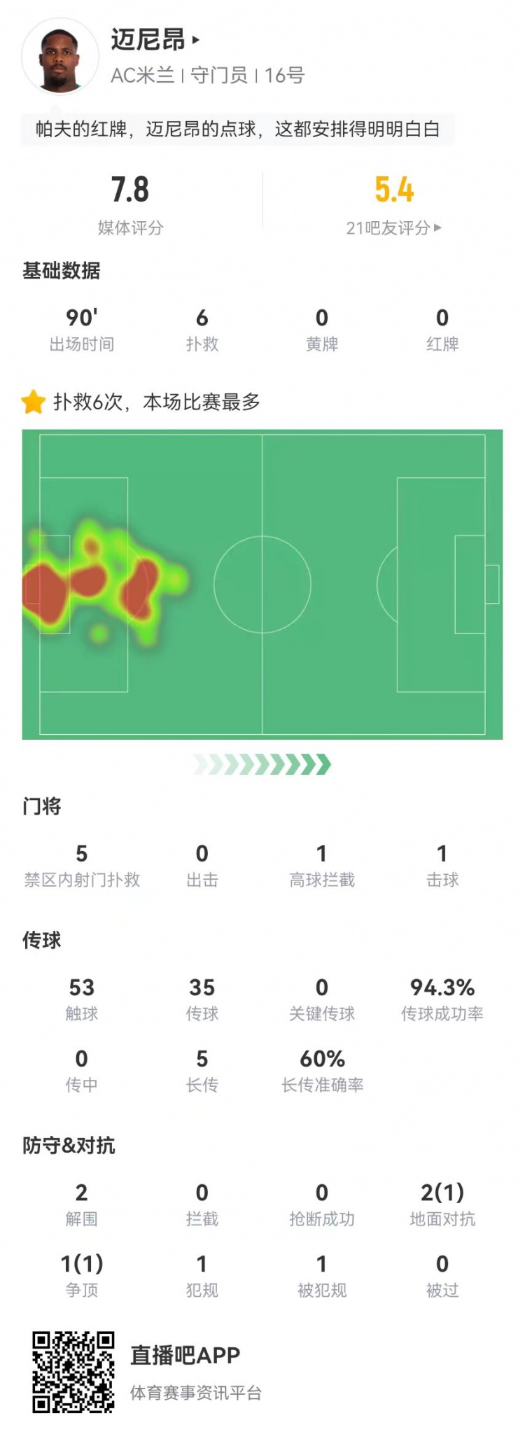  邁尼昂本場6撲救+1送點，5長傳3成功+2解圍 獲評7.8分全隊最高