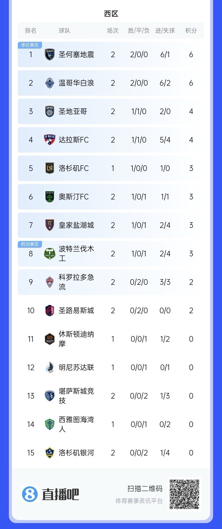  兩連??！上賽季美職聯(lián)總冠軍洛杉磯銀河再輸球，暫跌至西區(qū)倒一