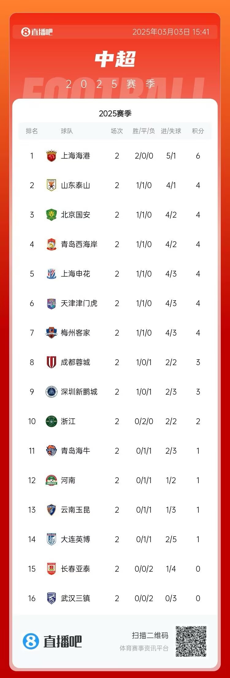  中超第二輪積分榜：海港兩戰(zhàn)全勝居首 三鎮(zhèn)、亞泰0分墊底