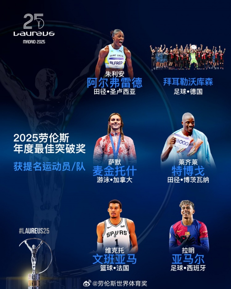  勞倫斯年度最佳突破獎(jiǎng)提名：勒沃庫(kù)森、亞馬爾、文班亞馬入圍