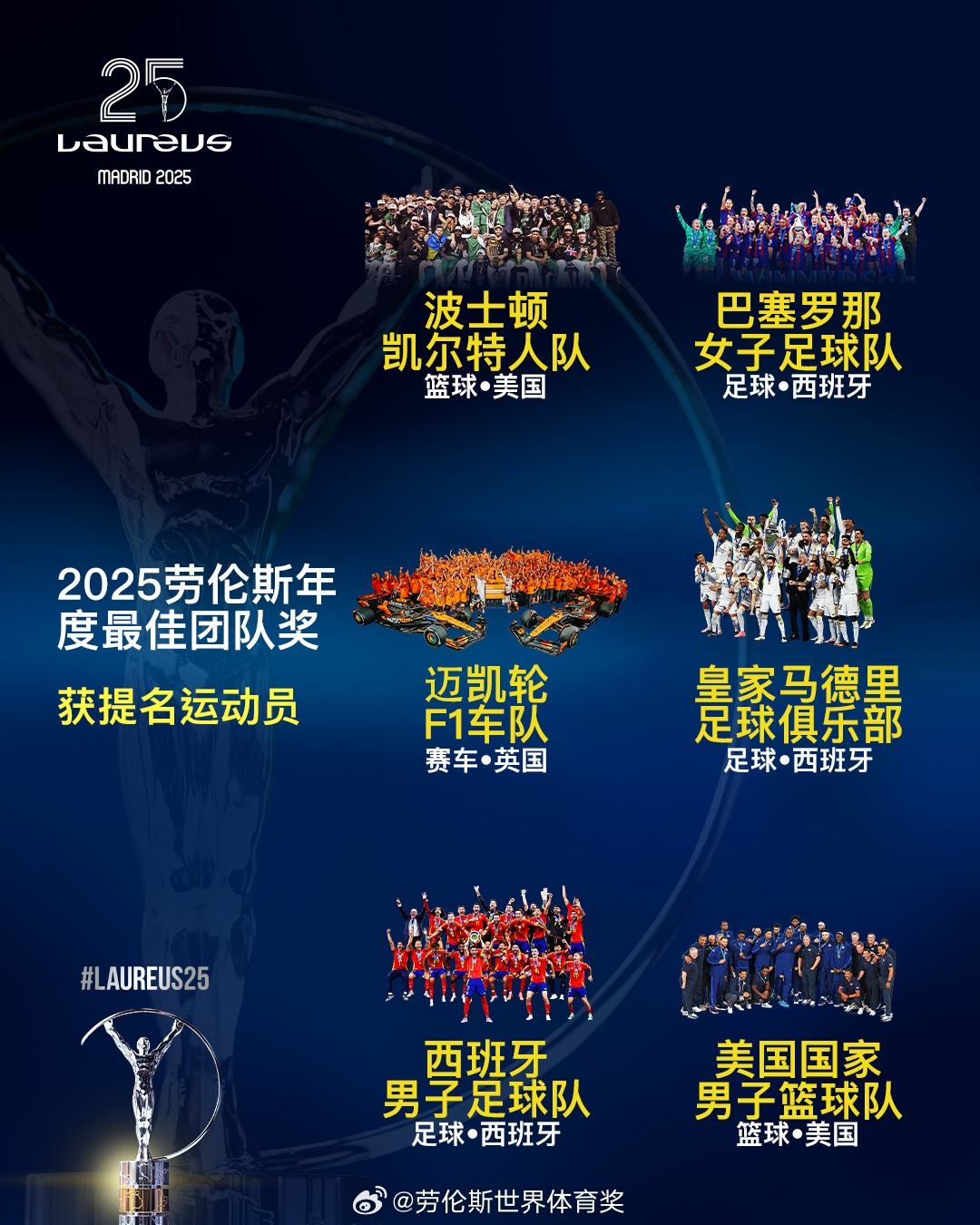  勞倫斯年度最佳團隊提名：皇馬、西班牙國家隊、美國男籃入圍