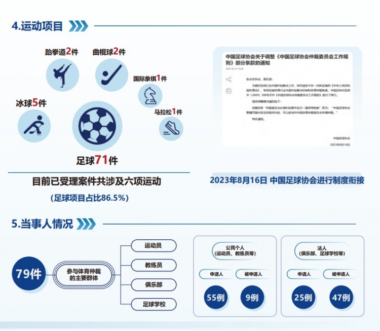  中國(guó)體育仲裁委員會(huì)公布年度報(bào)告，足球項(xiàng)目案件71件占比86.5%