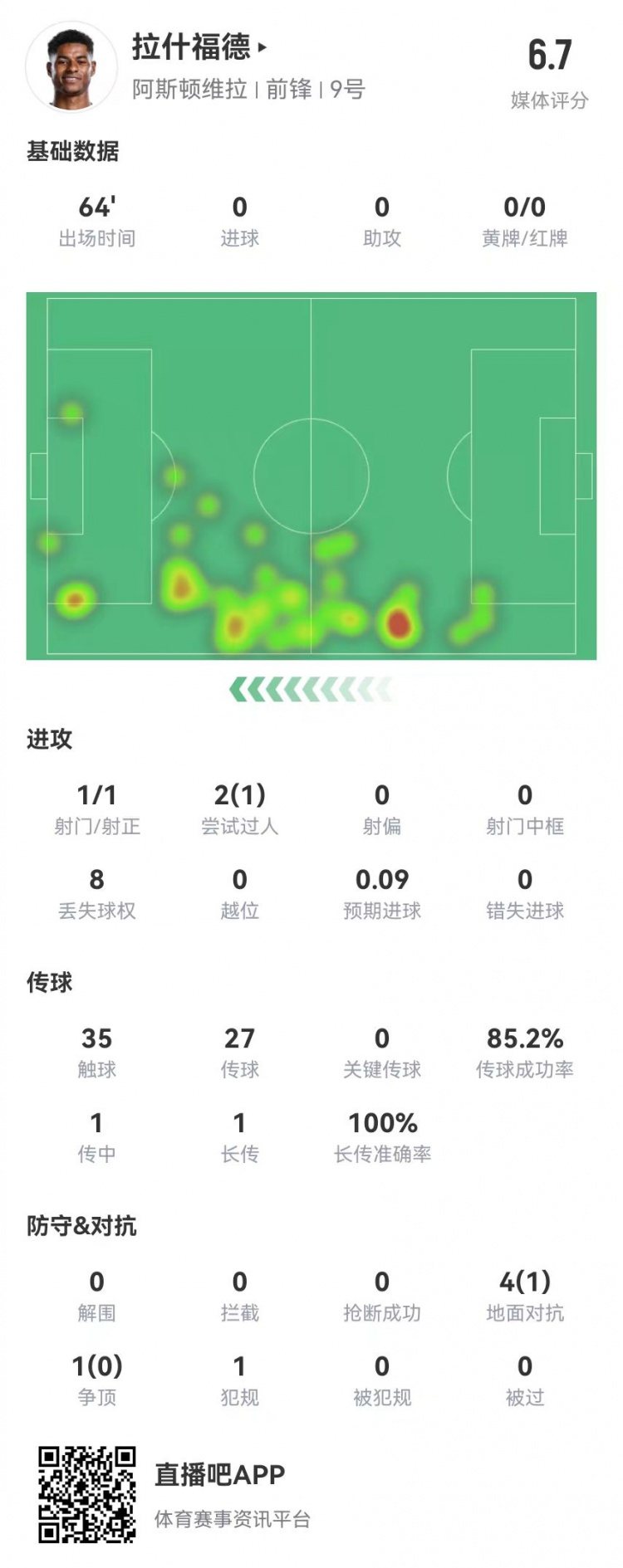  存在感低！拉什福德本場1射0正&0關(guān)鍵傳球 5對抗1成功 獲評6.7分