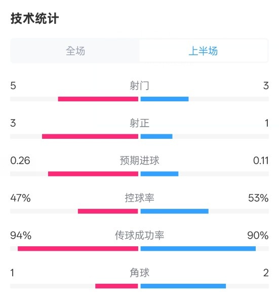  皇馬半場1-1馬競數(shù)據(jù)：射門5-3，射正3-1，控球率47%-53%