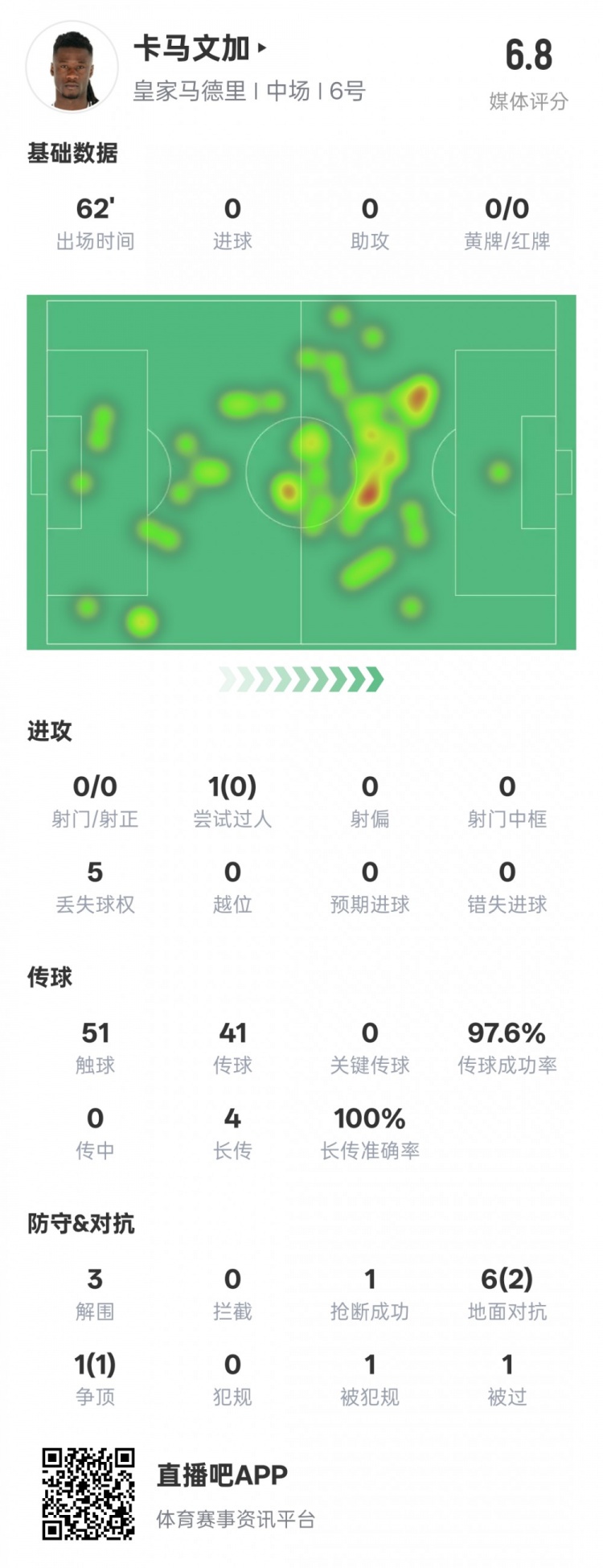  卡馬文加本場(chǎng)數(shù)據(jù)：傳球成功率97.6%&3解圍1搶斷，評(píng)分6.8