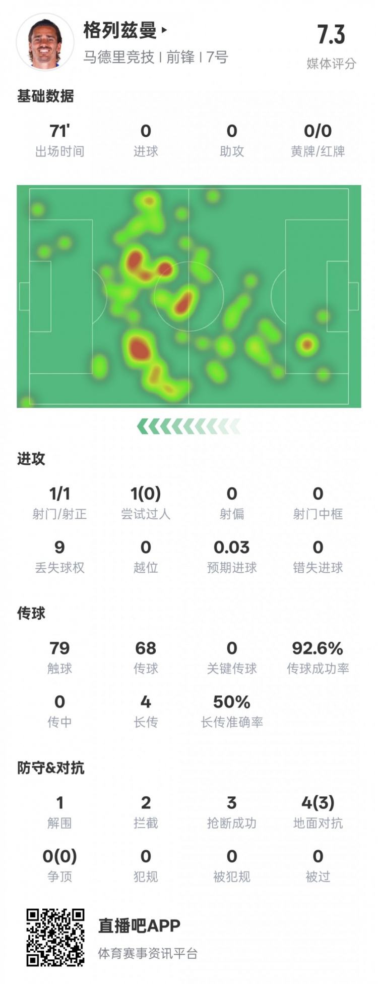  鋒衛(wèi)？格列茲曼本場數(shù)據(jù)：1解圍2攔截3搶斷，評分7.3