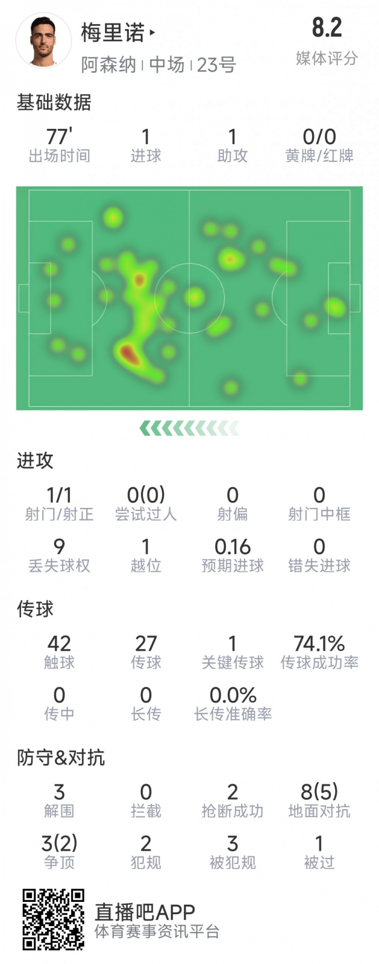  梅里諾本場數(shù)據(jù)：1球1助攻，1次射門，3解圍，2搶斷，評分8.2分