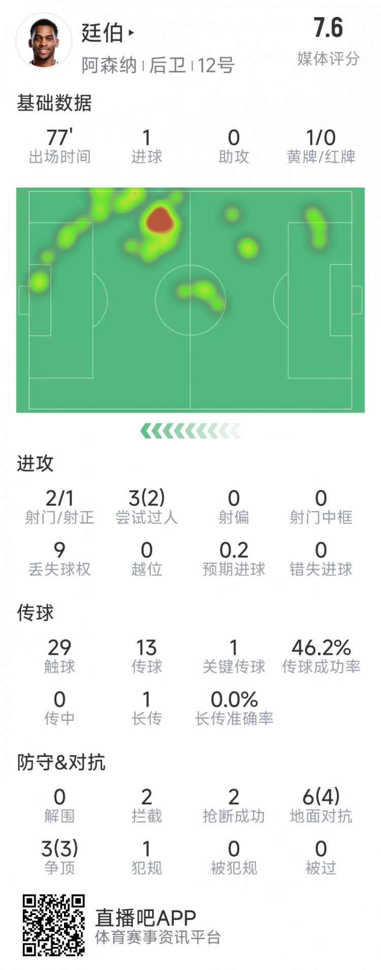  廷伯本場數(shù)據(jù)：1粒進(jìn)球，2次射門，2攔截，2搶斷，9對抗7成功