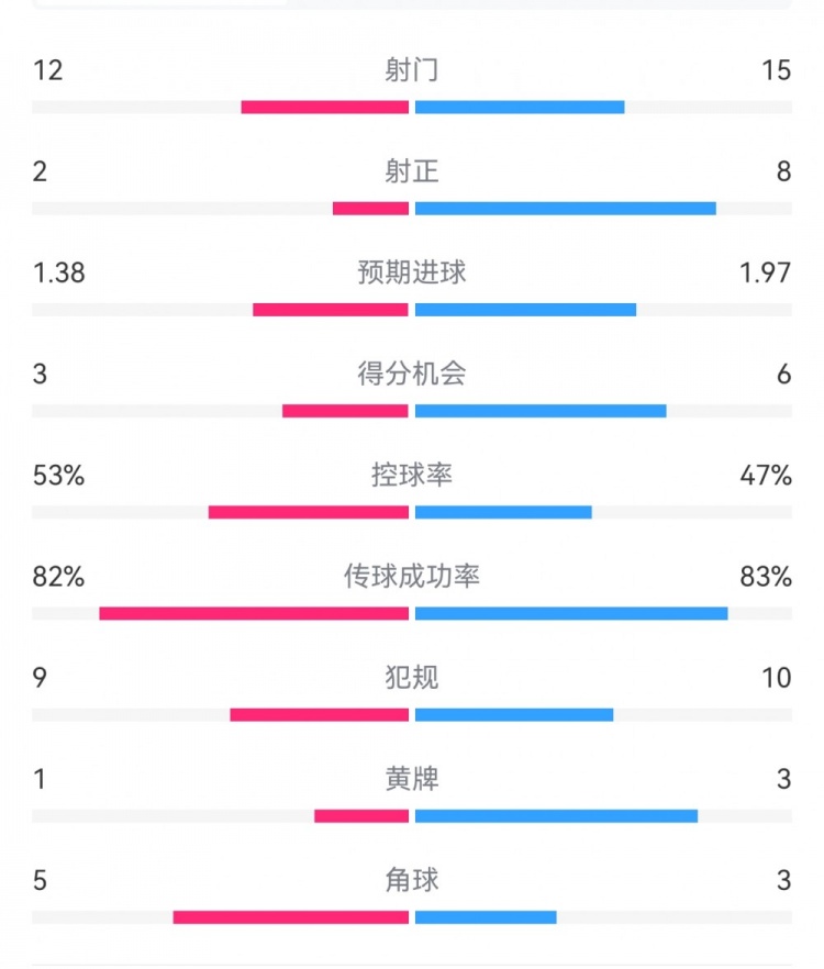  阿森納7-1埃因霍溫數(shù)據(jù)：槍手8次射正打進7球，預期進球1.97