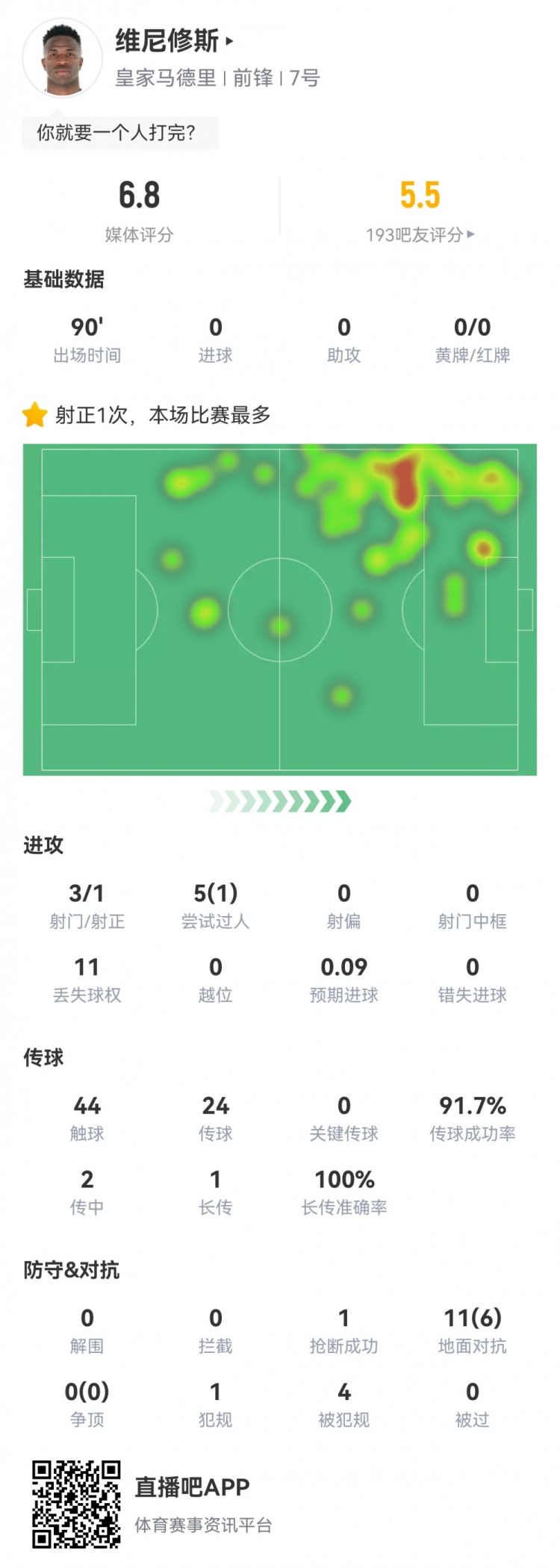  維尼修斯數(shù)據(jù)：3射1正1過人，4次被犯規(guī)，11次丟失球權(quán)，評分6.8