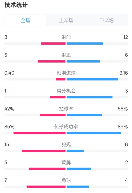  費(fèi)耶諾德0-2國米數(shù)據(jù)：射門8-12，射正5-6，控球率42%-58%
